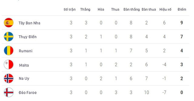 Kết quả vòng loại EURO 2020 rạng sáng 8/6: ĐT Tây Ban Nha duy trì mạch toàn thắng - Ảnh 4.