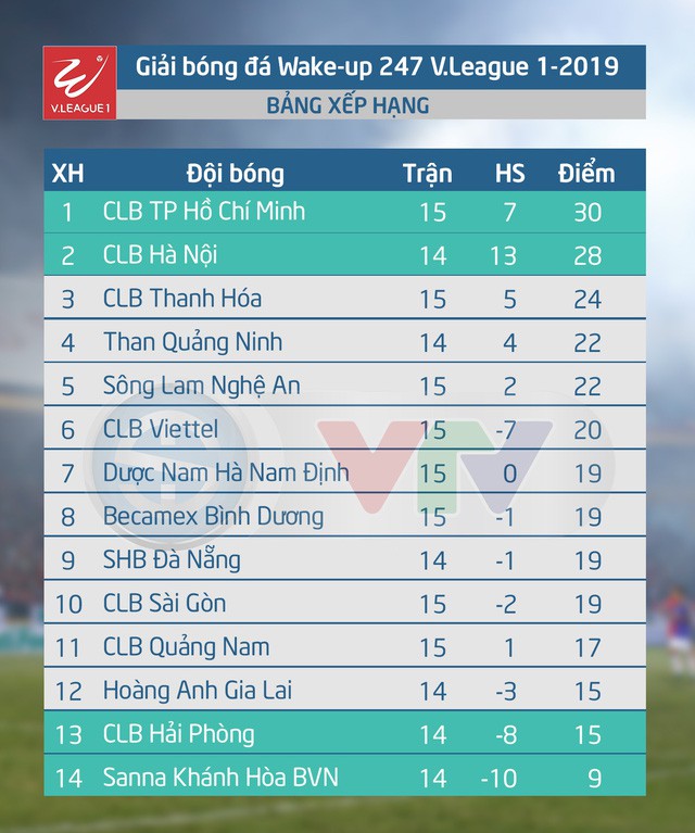 Lịch thi đấu & trực tiếp vòng 15 V.League 1 - 2019 hôm nay (13/7): Than Quảng Ninh - HAGL - Ảnh 3.