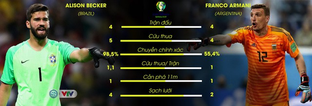 Bán kết Copa America 2019, Brazil vs Argentina: Messi – Aguero lép vế trước Coutinho – Firmino - Ảnh 1.