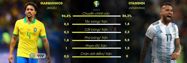 Bán kết Copa America 2019, Brazil vs Argentina: Chờ đợi Messi cất tiếng! - Ảnh 4.