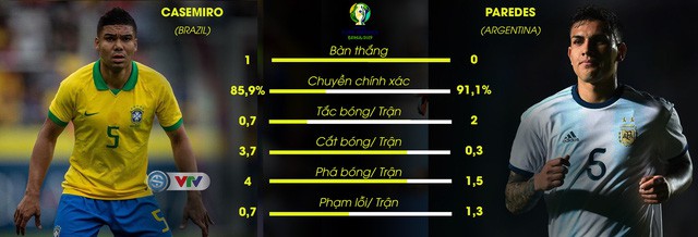 Bán kết Copa America 2019, Brazil vs Argentina: Messi – Aguero lép vế trước Coutinho – Firmino - Ảnh 3.