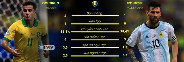 Bán kết Copa America 2019, Brazil vs Argentina: Messi – Aguero lép vế trước Coutinho – Firmino - Ảnh 4.