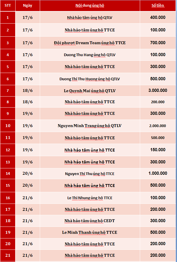 Quỹ Tấm lòng Việt: Danh sách ủng hộ tuần 4 tháng 6/2019 - Ảnh 1.