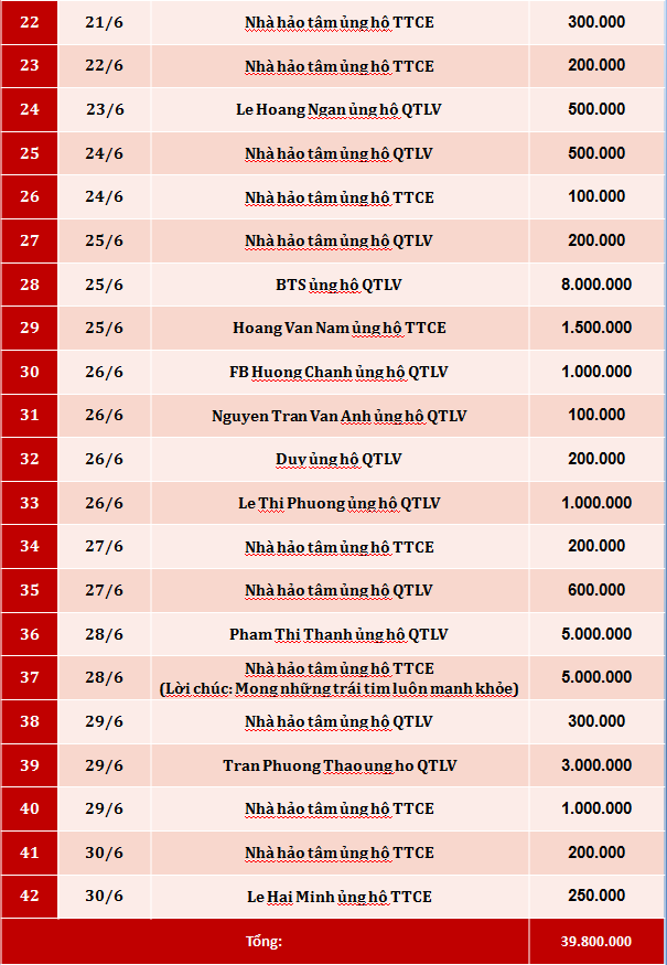 Quỹ Tấm lòng Việt: Danh sách ủng hộ tuần 4 tháng 6/2019 - Ảnh 2.