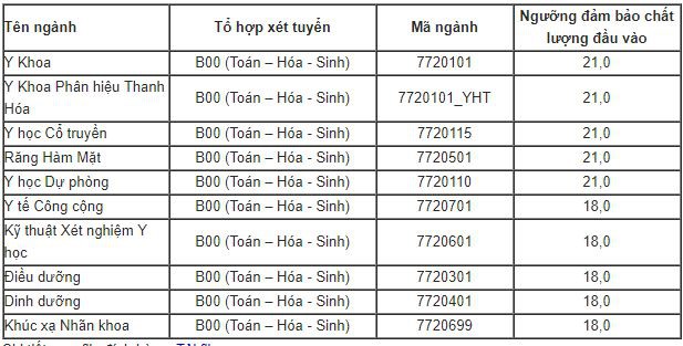 Đại học Y Hà Nội nhận hồ sơ xét tuyển ngành thấp nhất 18 điểm, cao nhất 21 điểm - Ảnh 1.