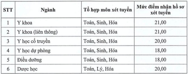 Đai học Y dược Hải Phòng và Thái Bình cùng lấy điểm sàn cao nhất 21 - Ảnh 2.