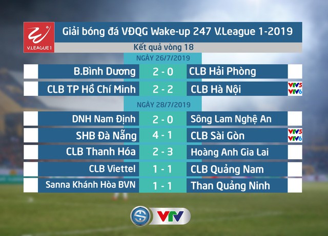 Vòng 18 Wake-up 247 V.League 1-2019: Cột mốc lịch sử ở sân Thống Nhất! - Ảnh 3.