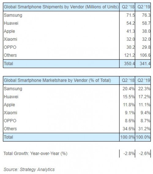 Thị trường smartphone quý II: Samsung vững ngôi vương, iPhone ế chỏng chơ - Ảnh 1.