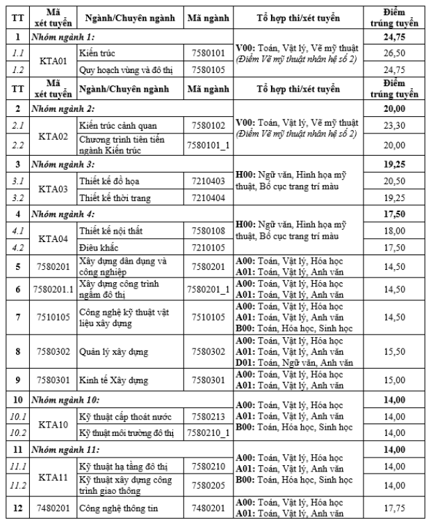 diem-chuan-truong-dh-kien-truc-ha-noi-cao-nhat-la-26-5-diem diem-chuan-truong-dh-kien-truc-ha-noi-cao-nhat-la-26-5-diem