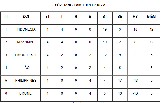 Giải U18 Đông Nam Á 2019: Nếu các đội bằng điểm, chỉ số nào được xét đến đầu tiên? - Ảnh 1.