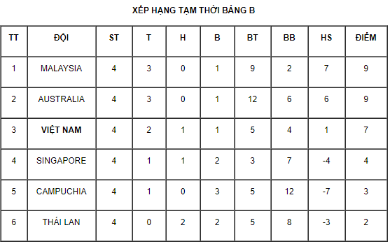 Giải U18 Đông Nam Á 2019: Nếu các đội bằng điểm, chỉ số nào được xét đến đầu tiên? - Ảnh 2.