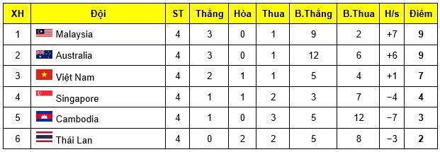 Lịch trực tiếp giải U18 Đông Nam Á hôm nay (15/8): U18 Việt Nam lách khe cửa hẹp vào bán kết? - Ảnh 1.