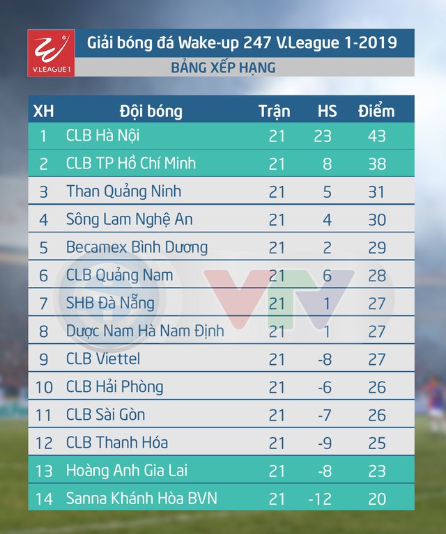 Lịch thi đấu và trực tiếp vòng 22 V.League 2019 hôm nay, 23/8: CLB Quảng Nam - Sanna Khánh Hòa - Ảnh 2.