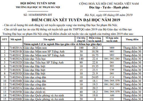 Điểm chuẩn vào Đại học Sư phạm Hà Nội năm 2019 tăng mạnh - Ảnh 1.