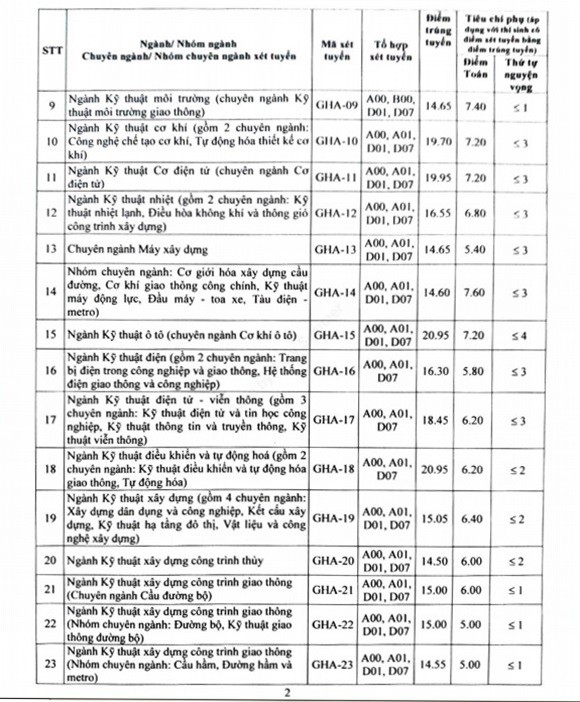 ĐH Giao thông vận tải thông báo điểm trúng tuyển 2019 - Ảnh 2.