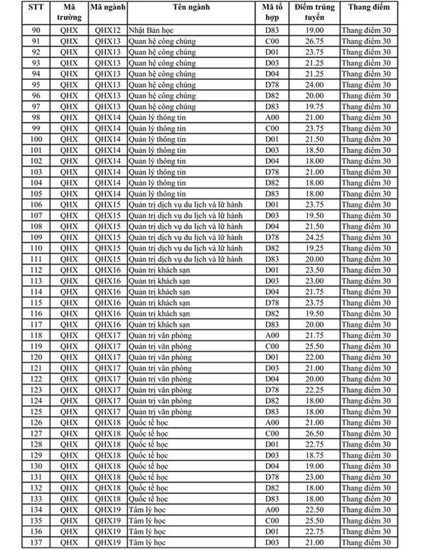 Nhiều khoa, ĐH trực thuộc ĐH Quốc gia Hà Nội công bố điểm chuẩn 2019 - Ảnh 5.