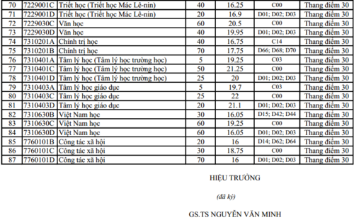 Điểm chuẩn vào Đại học Sư phạm Hà Nội năm 2019 tăng mạnh - Ảnh 4. Điểm chuẩn vào Đại học Sư phạm Hà Nội năm 2019 tăng mạnh - Ảnh 4.