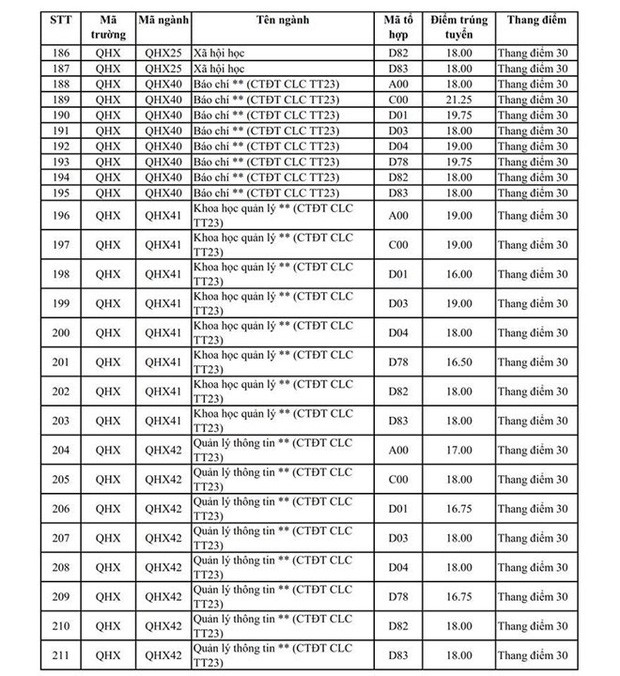 Nhiều khoa, ĐH trực thuộc ĐH Quốc gia Hà Nội công bố điểm chuẩn 2019 - Ảnh 6.