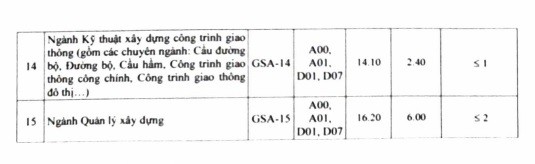 ĐH Giao thông vận tải thông báo điểm trúng tuyển 2019 - Ảnh 5. ĐH Giao thông vận tải thông báo điểm trúng tuyển 2019 - Ảnh 5.