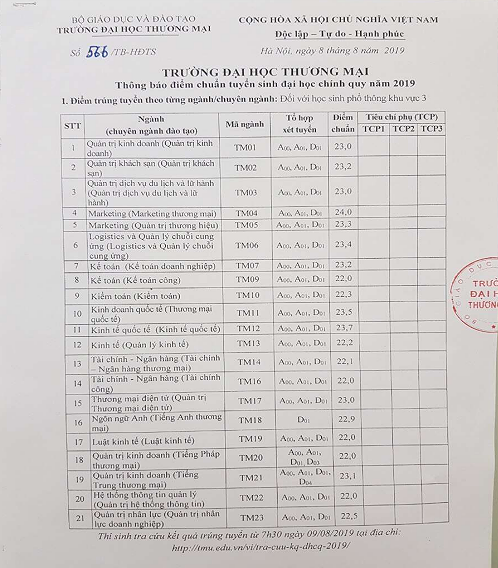 Điểm chuẩn của Đại học Thương mại dao động từ 22 - 24 - Ảnh 1. Điểm chuẩn của Đại học Thương mại dao động từ 22 - 24 - Ảnh 1.