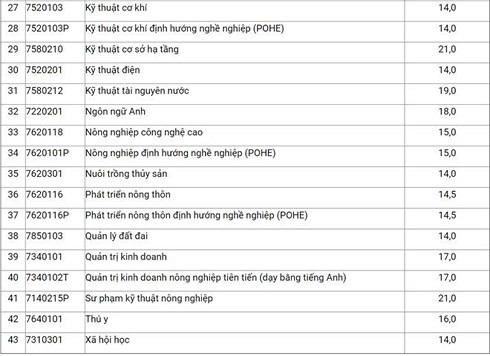 diem_chuan_hoc_vien_nong_nghiep_viet_nam diem_chuan_hoc_vien_nong_nghiep_viet_nam