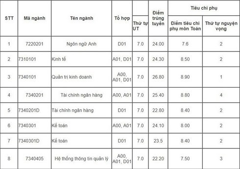 Điểm chuẩn của Học viện Tài chính cao nhất là 26,8 - Ảnh 1.