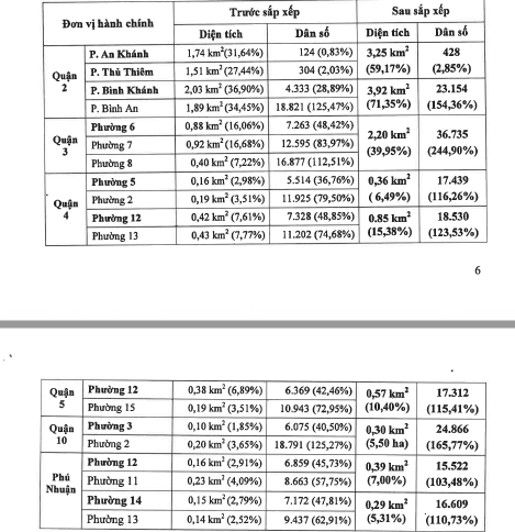 TP.HCM thống nhất phương án sắp xếp lại các phường, xã - Ảnh 1.