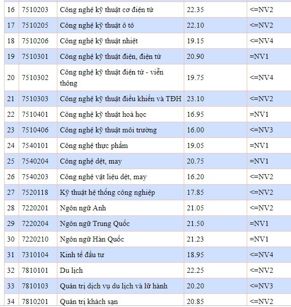 Đại học Công nghiệp công bố điểm chuẩn 2019 - Ảnh 2.