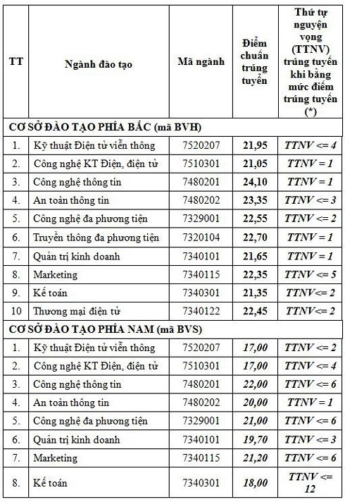 17 điểm có thể vào Học viện Bưu chính Viễn thông - Ảnh 1.