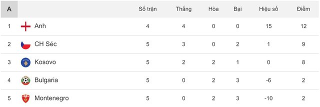 Kết quả vòng loại Euro 2020 (ngày 11/9): Anh 5-3 Kosovo, Lithuania 1-5 Bồ Đào Nha, Pháp 3-0 Andorra - Ảnh 3.