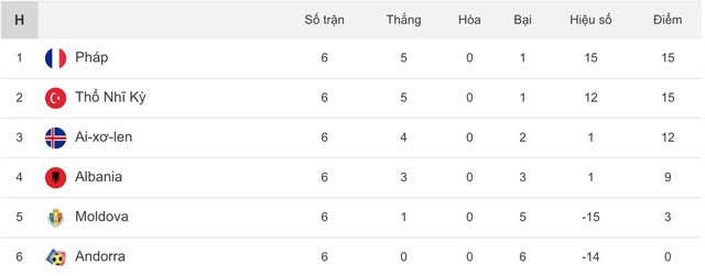 Kết quả vòng loại Euro 2020 (ngày 11/9): Anh 5-3 Kosovo, Lithuania 1-5 Bồ Đào Nha, Pháp 3-0 Andorra - Ảnh 9.