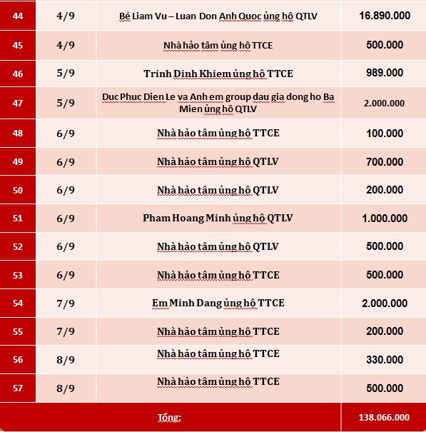 Quỹ Tấm lòng Việt: Danh sách ủng hộ tuần 1 tháng 9/2019 - Ảnh 3.