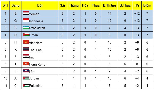 ĐT U16 Việt Nam lỡ vé dự VCK U16 châu Á 2020 - Ảnh 2.