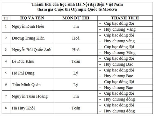 Lần đầu dự Cuộc thi Olympic Quốc tế Moscow, đoàn Việt Nam đạt thành tích cao - Ảnh 2.