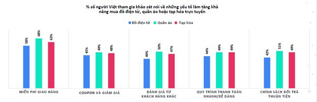 Facebook: Người dùng Việt thích mua quần áo nhất trong dịp mua sắm cuối năm - Ảnh 4.