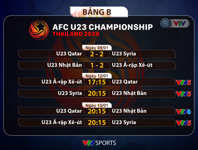 Lịch thi đấu và trực tiếp VCK U23 châu Á 2020 hôm nay (12/01): U23 Iran – U23 Hàn Quốc, chờ đợi U23 Nhật Bản - Ảnh 1.