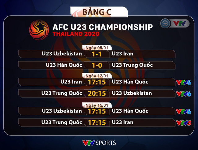 Lịch thi đấu và trực tiếp VCK U23 châu Á 2020 hôm nay (12/01): U23 Iran – U23 Hàn Quốc, chờ đợi U23 Nhật Bản - Ảnh 3.