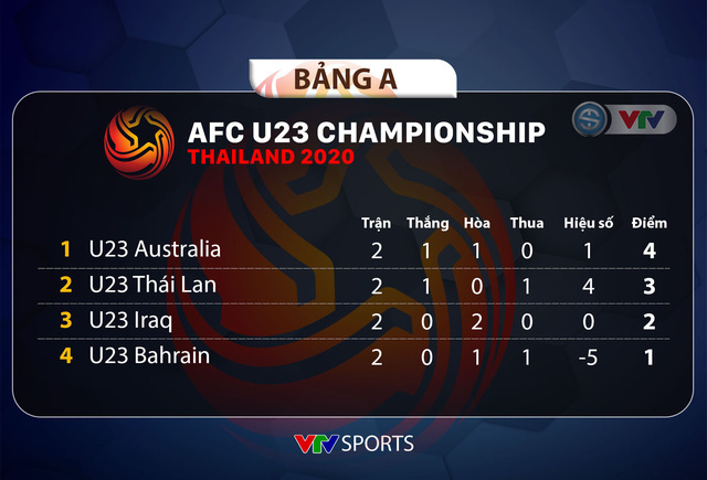 CẬP NHẬT Kết quả, Lịch thi đấu và Bảng xếp hạng VCK U23 châu Á 2020 - Ảnh 2.