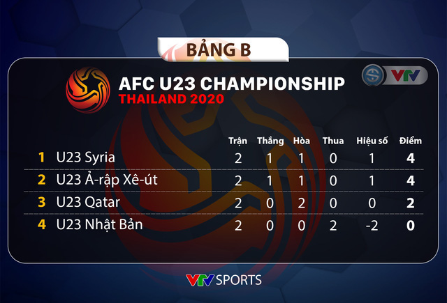 U23 Việt Nam từng có bạn “chung hoạn nạn” ở U23 châu Á 2020 - Ảnh 1.