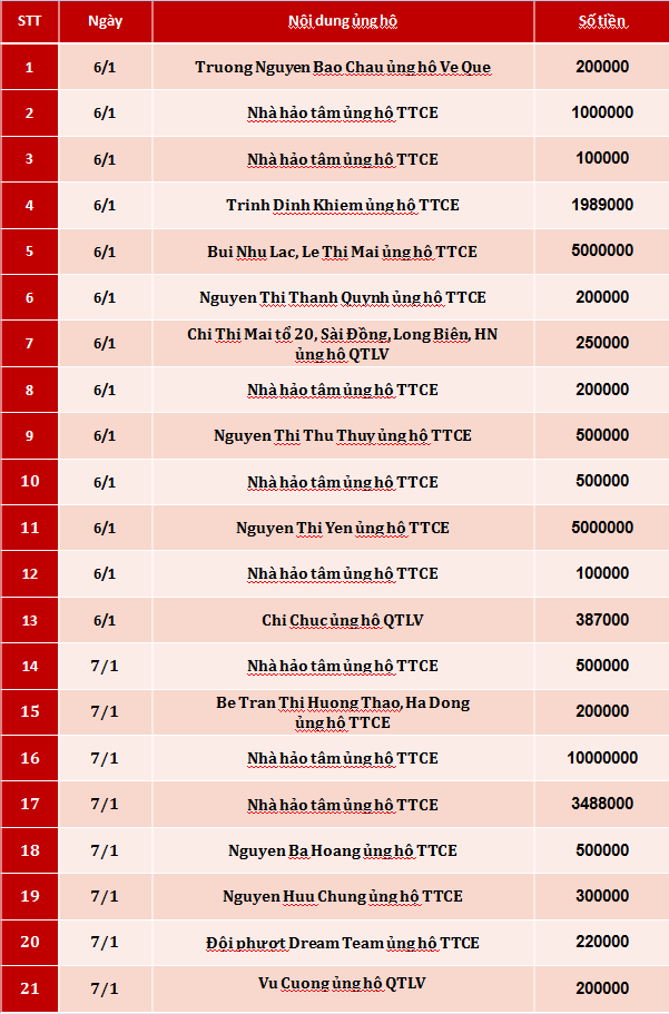 Quỹ Tấm lòng Việt: Danh sách ủng hộ tuần 2 tháng 1/2020 - Ảnh 1.