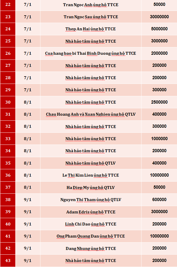 Quỹ Tấm lòng Việt: Danh sách ủng hộ tuần 2 tháng 1/2020 - Ảnh 2.