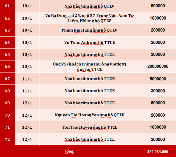 Quỹ Tấm lòng Việt: Danh sách ủng hộ tuần 2 tháng 1/2020 - Ảnh 4.