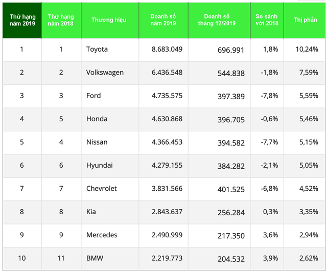 Top 10 thương hiệu bán nhiều xe nhất thế giới năm 2019 - Ảnh 2.