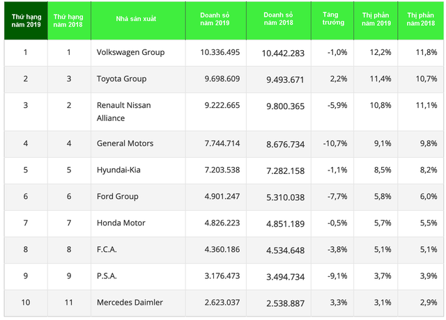 Top 10 thương hiệu bán nhiều xe nhất thế giới năm 2019 - Ảnh 5.