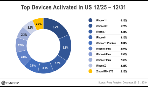 iPhone giúp Apple thắng ngoạn mục trong lễ Giáng sinh và năm mới - Ảnh 1.