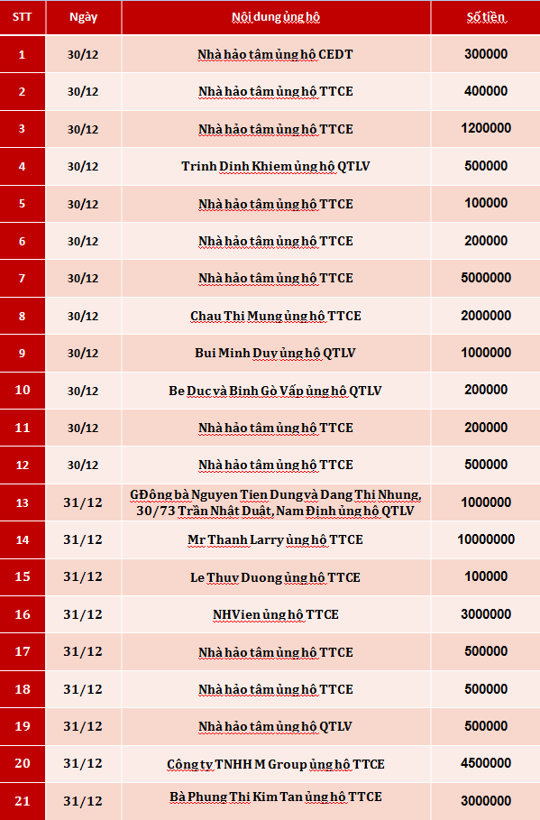 Quỹ Tấm lòng Việt: Danh sách ủng hộ tuần 1 tháng 1/2020 - Ảnh 1.