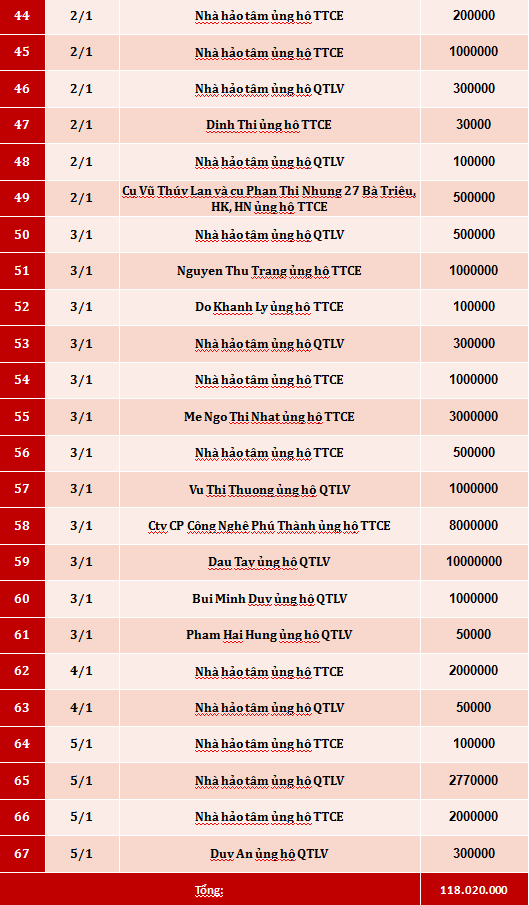 Quỹ Tấm lòng Việt: Danh sách ủng hộ tuần 1 tháng 1/2020 - Ảnh 3.