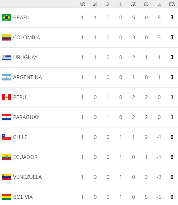 Brazil 5-0 Bolivia: Các vũ công Samba đại thắng ngày mở màn VL World Cup 2022 khu vực Nam Mỹ - Ảnh 3.