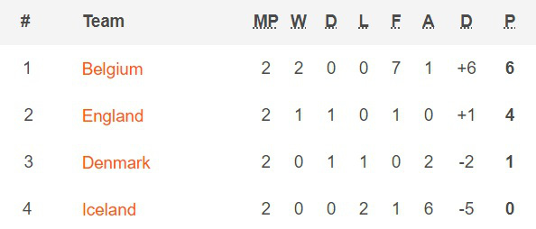 Bảng A2 UEFA Nations League: ĐT Anh - ĐT Bỉ (23h00 ngày 11/10) - Ảnh 5.