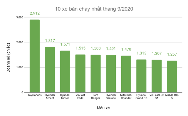 Người Việt mạnh tay sắm ô tô trong tháng 9, chuộng xe gầm cao - Ảnh 3.